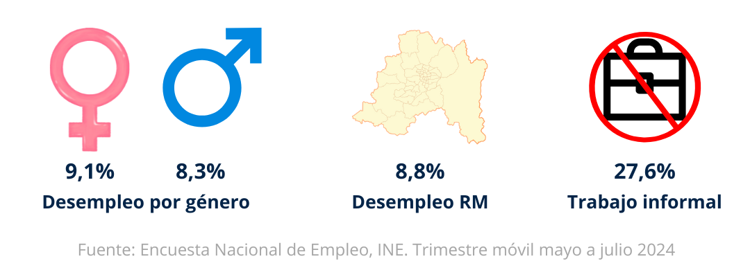 Desempleo en Chile 2024